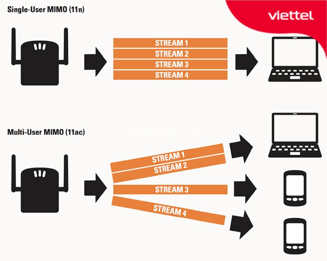 WiFi 5 là gì? Hiểu rõ chuẩn 802.11ac